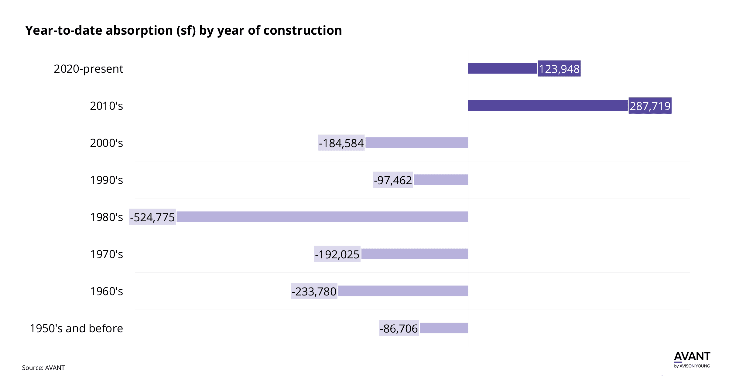 Chart of Year to date absorption in square feet in Montreal by year of construction